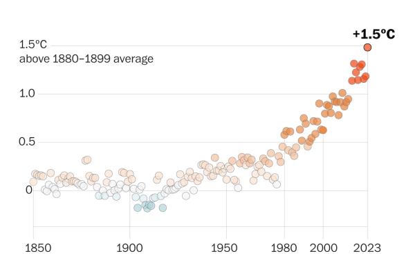 科学家们知道2023年的高温将是历史性的，但没有这么多