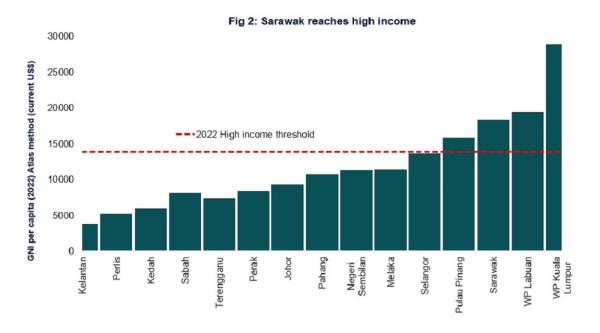 A chart showing the income of each state as shared by World Bank lead eco<em></em>nomist Apurva Sanghi. — Picture via Twitter/Apurva Sanghi